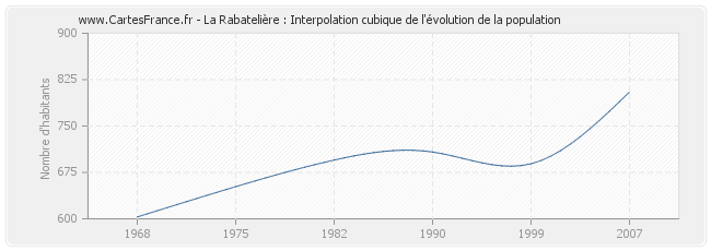 La Rabatelière : Interpolation cubique de l'évolution de la population